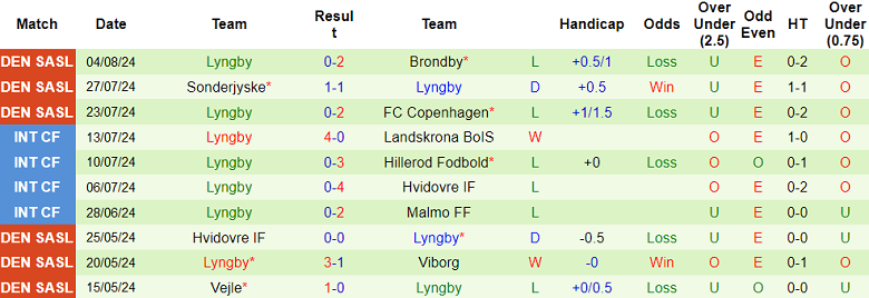 Nhận định, soi kèo Nordsjaelland vs Lyngby, 19h00 ngày 11/8: Cửa trên ‘ghi điểm’ - Ảnh 2