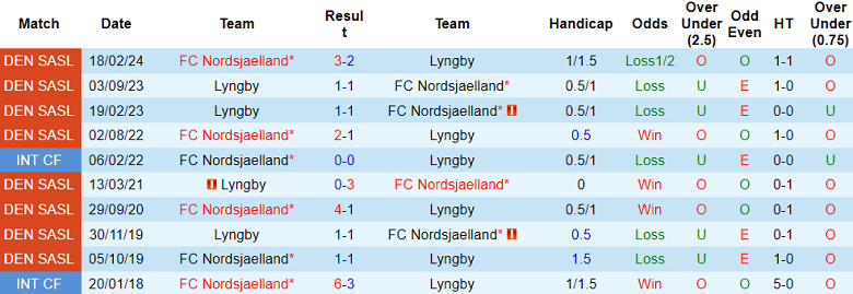 Nhận định, soi kèo Nordsjaelland vs Lyngby, 19h00 ngày 11/8: Cửa trên ‘ghi điểm’ - Ảnh 3