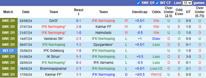 Nhận định, soi kèo Norrkoping vs Vasteras, 20h00 ngày 10/8: Tiếp đà khởi sắc - Ảnh 1