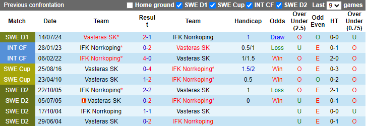 Nhận định, soi kèo Norrkoping vs Vasteras, 20h00 ngày 10/8: Tiếp đà khởi sắc - Ảnh 3