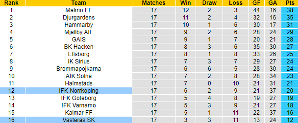 Nhận định, soi kèo Norrkoping vs Vasteras, 20h00 ngày 10/8: Tiếp đà khởi sắc - Ảnh 4