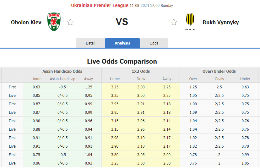 Nhận định, soi kèo Obolon Kyiv vs Rukh Lviv, 17h00 ngày 11/8: Sớm bắt nhịp - Ảnh 1