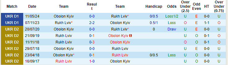 Nhận định, soi kèo Obolon Kyiv vs Rukh Lviv, 17h00 ngày 11/8: Sớm bắt nhịp - Ảnh 4