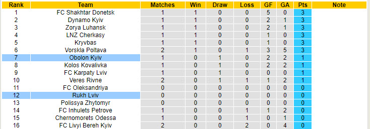 Nhận định, soi kèo Obolon Kyiv vs Rukh Lviv, 17h00 ngày 11/8: Sớm bắt nhịp - Ảnh 5