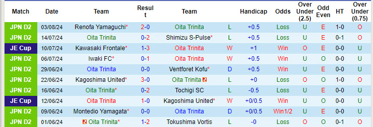 Nhận định, soi kèo Oita Trinita vs Roasso Kumamoto, 17h00 ngày 11/8: Trận chiến sống còn - Ảnh 2