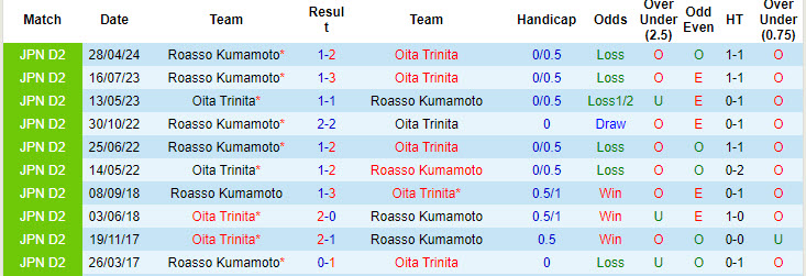 Nhận định, soi kèo Oita Trinita vs Roasso Kumamoto, 17h00 ngày 11/8: Trận chiến sống còn - Ảnh 4