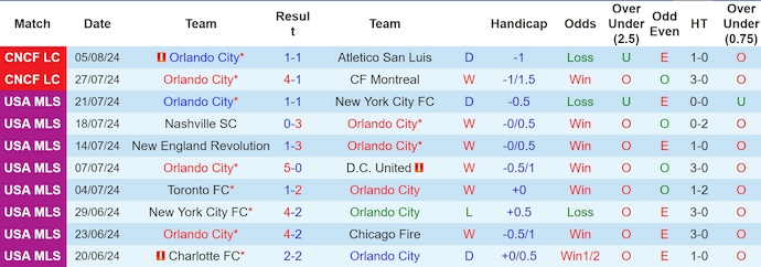 Nhận định, soi kèo Orlando City vs Cruz Azul, 6h30 ngày 10/8: Khó phân thắng bại - Ảnh 1