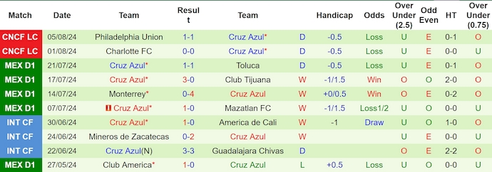 Nhận định, soi kèo Orlando City vs Cruz Azul, 6h30 ngày 10/8: Khó phân thắng bại - Ảnh 2