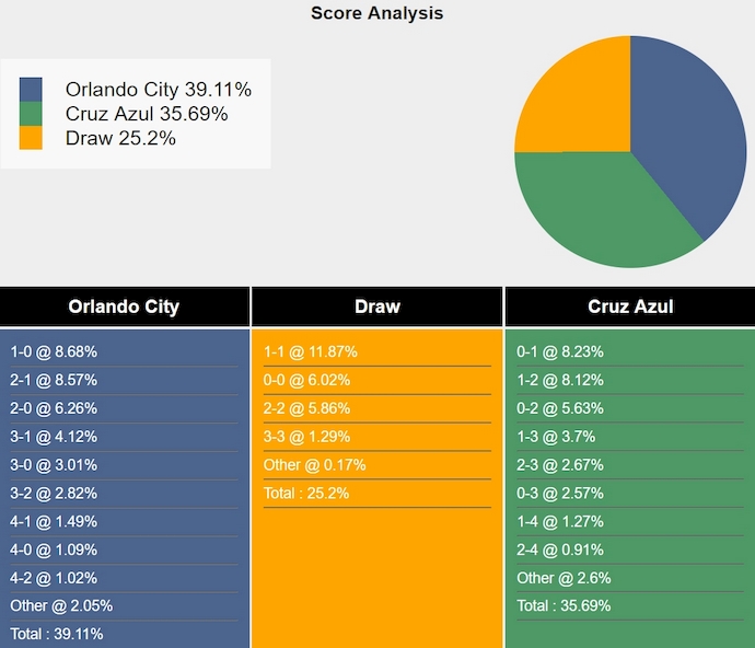 Nhận định, soi kèo Orlando City vs Cruz Azul, 6h30 ngày 10/8: Khó phân thắng bại - Ảnh 4