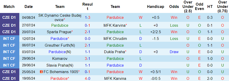 Nhận định, soi kèo Pardubice vs Slovacko, 19h30 ngày 11/8: Cửa trên thất thế - Ảnh 1