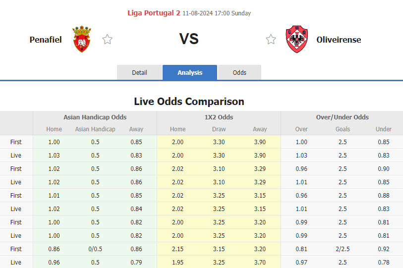 Nhận định, soi kèo Penafiel vs UD Oliveirense, 17h00 ngày 11/8: Tín hiệu tích cực - Ảnh 1