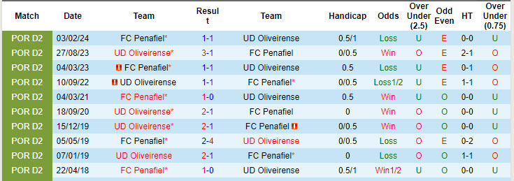 Nhận định, soi kèo Penafiel vs UD Oliveirense, 17h00 ngày 11/8: Tín hiệu tích cực - Ảnh 4