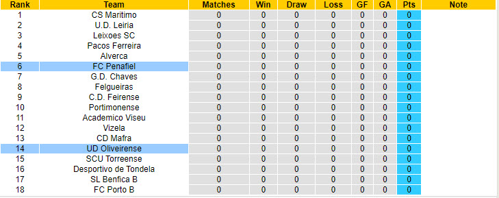 Nhận định, soi kèo Penafiel vs UD Oliveirense, 17h00 ngày 11/8: Tín hiệu tích cực - Ảnh 5