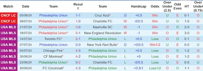 Nhận định, soi kèo Philadelphia Union vs CF Montreal, 6h30 ngày 10/8: Ưu thế sân nhà - Ảnh 1