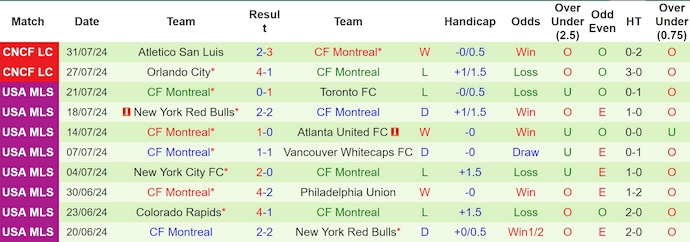 Nhận định, soi kèo Philadelphia Union vs CF Montreal, 6h30 ngày 10/8: Ưu thế sân nhà - Ảnh 2