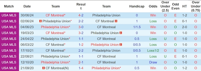 Nhận định, soi kèo Philadelphia Union vs CF Montreal, 6h30 ngày 10/8: Ưu thế sân nhà - Ảnh 3