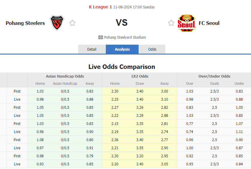 Nhận định, soi kèo Pohang Steelers vs FC Seoul, 17h00 ngày 11/8: Ra về trắng tay - Ảnh 1
