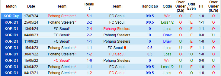 Nhận định, soi kèo Pohang Steelers vs FC Seoul, 17h00 ngày 11/8: Ra về trắng tay - Ảnh 4