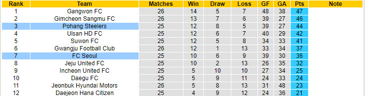 Nhận định, soi kèo Pohang Steelers vs FC Seoul, 17h00 ngày 11/8: Ra về trắng tay - Ảnh 5