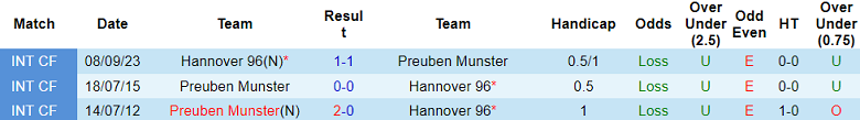 Nhận định, soi kèo Preuben Munster vs Hannover 96, 18h30 ngày 11/8: Bắt nạt ‘lính mới’ - Ảnh 3