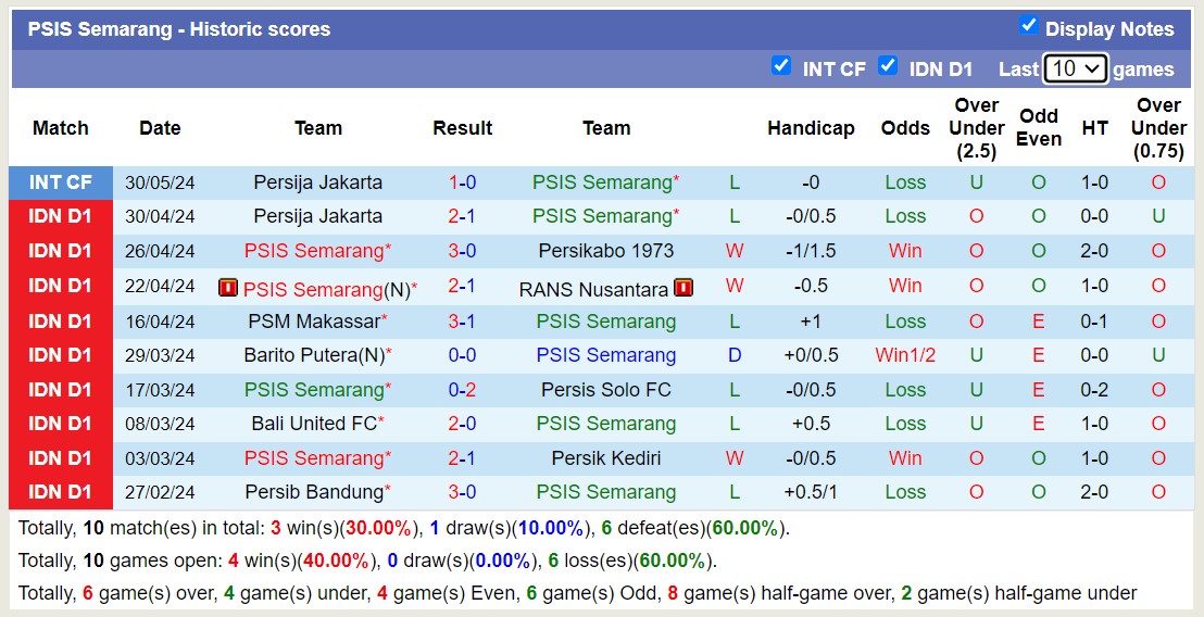 Nhận định, soi kèo PSIS Semarang vs Persita Tangerang, 15h30 ngày 11 tháng 8: Điểm tựa sân nhà - Ảnh 1