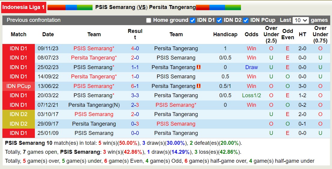 Nhận định, soi kèo PSIS Semarang vs Persita Tangerang, 15h30 ngày 11 tháng 8: Điểm tựa sân nhà - Ảnh 3