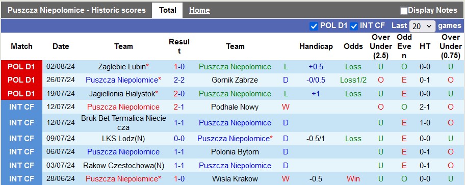 Nhận định, soi kèo Puszcza Niepolomice vs Legia Warszawa, 22h30 ngày 11/8: Bất ngờ từ đội chủ nhà - Ảnh 1