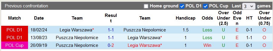 Nhận định, soi kèo Puszcza Niepolomice vs Legia Warszawa, 22h30 ngày 11/8: Bất ngờ từ đội chủ nhà - Ảnh 3