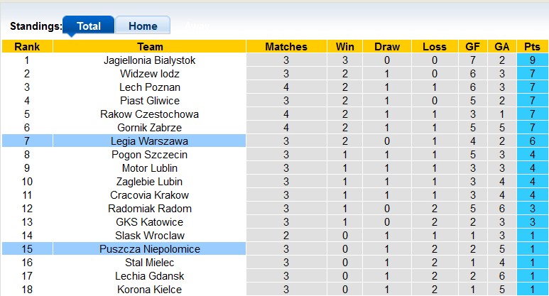 Nhận định, soi kèo Puszcza Niepolomice vs Legia Warszawa, 22h30 ngày 11/8: Bất ngờ từ đội chủ nhà - Ảnh 4