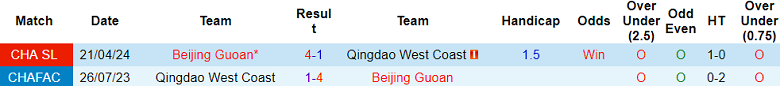 Nhận định, soi kèo Qingdao West Coast vs Beijing Guoan, 18h35 ngày 11/8: Thất vọng cửa trên - Ảnh 3