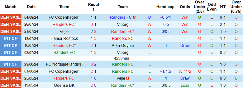 Nhận định, soi kèo Randers vs Silkeborg, 19h00 ngày 11/8: Đối thủ yêu thích - Ảnh 1