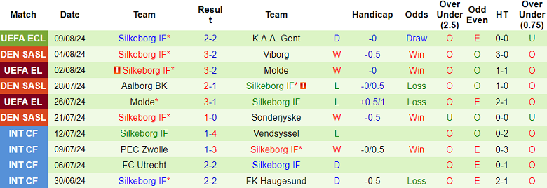 Nhận định, soi kèo Randers vs Silkeborg, 19h00 ngày 11/8: Đối thủ yêu thích - Ảnh 2