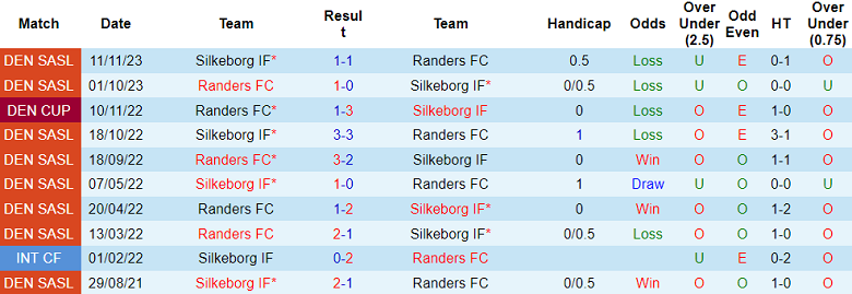 Nhận định, soi kèo Randers vs Silkeborg, 19h00 ngày 11/8: Đối thủ yêu thích - Ảnh 3