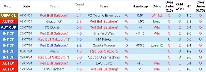 Nhận định, soi kèo RB Salzburg vs Blau Weiss Linz, 0h30 ngày 11/8: Quá khó cho khách - Ảnh 1