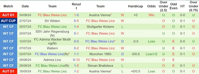 Nhận định, soi kèo RB Salzburg vs Blau Weiss Linz, 0h30 ngày 11/8: Quá khó cho khách - Ảnh 2