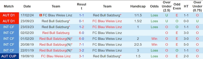 Nhận định, soi kèo RB Salzburg vs Blau Weiss Linz, 0h30 ngày 11/8: Quá khó cho khách - Ảnh 3