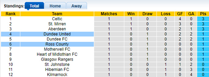 Nhận định, soi kèo Ross County vs Dundee United, 21h00 ngày 10/8: Bắt nạt tân binh - Ảnh 1