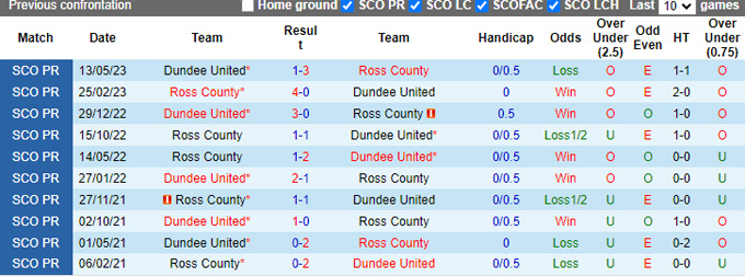 Nhận định, soi kèo Ross County vs Dundee United, 21h00 ngày 10/8: Bắt nạt tân binh - Ảnh 2