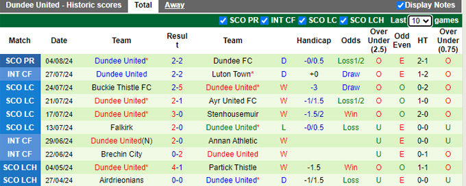 Nhận định, soi kèo Ross County vs Dundee United, 21h00 ngày 10/8: Bắt nạt tân binh - Ảnh 3