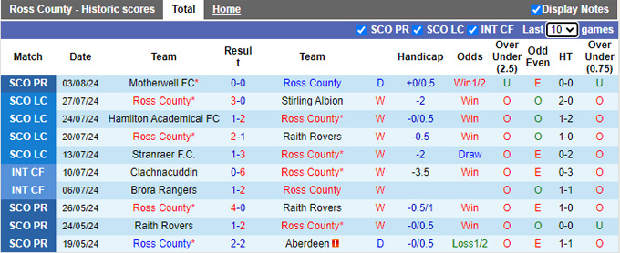 Nhận định, soi kèo Ross County vs Dundee United, 21h00 ngày 10/8: Bắt nạt tân binh - Ảnh 4