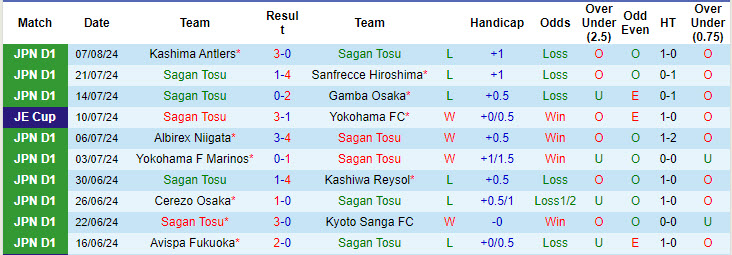 Nhận định, soi kèo Sagan Tosu vs Urawa Red Diamonds, 17h00 ngày 11/8: Phong độ tệ hại - Ảnh 2