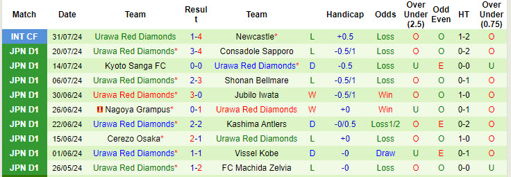 Nhận định, soi kèo Sagan Tosu vs Urawa Red Diamonds, 17h00 ngày 11/8: Phong độ tệ hại - Ảnh 3