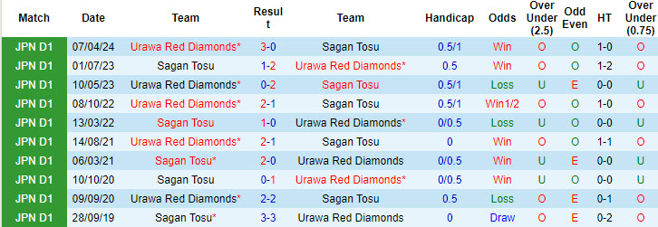 Nhận định, soi kèo Sagan Tosu vs Urawa Red Diamonds, 17h00 ngày 11/8: Phong độ tệ hại - Ảnh 4