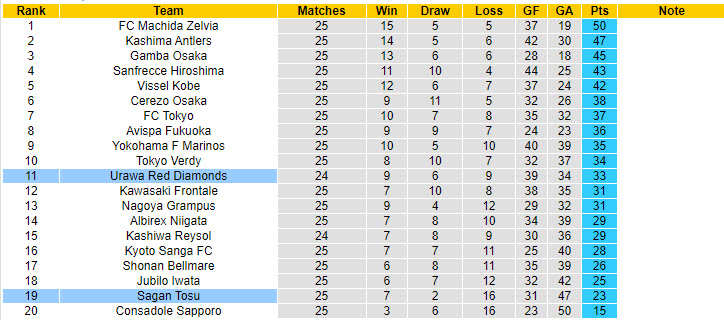 Nhận định, soi kèo Sagan Tosu vs Urawa Red Diamonds, 17h00 ngày 11/8: Phong độ tệ hại - Ảnh 5