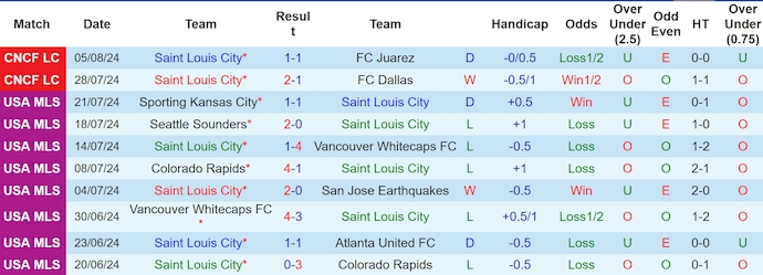 Nhận định, soi kèo Saint Louis City vs Portland Timbers, 7h30 ngày 10/8: Cơ hội cho khách - Ảnh 1