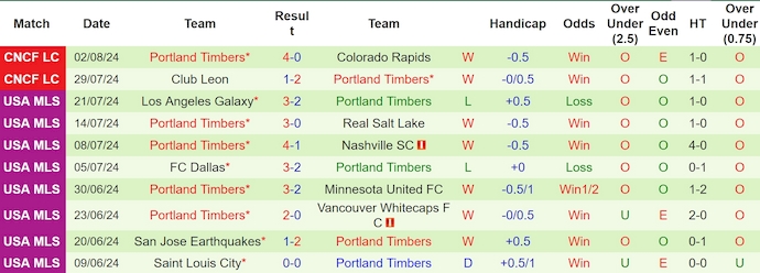 Nhận định, soi kèo Saint Louis City vs Portland Timbers, 7h30 ngày 10/8: Cơ hội cho khách - Ảnh 2