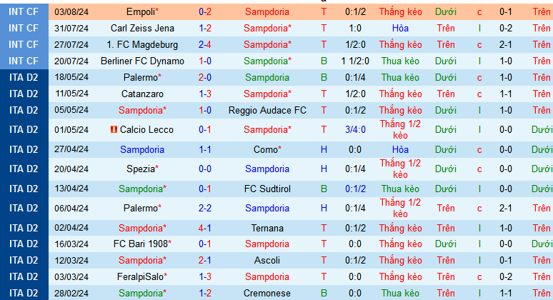 Nhận định, soi kèo Sampdoria vs Como, 01h45 ngày 12/8: Vé đi tiếp cho Samp - Ảnh 1