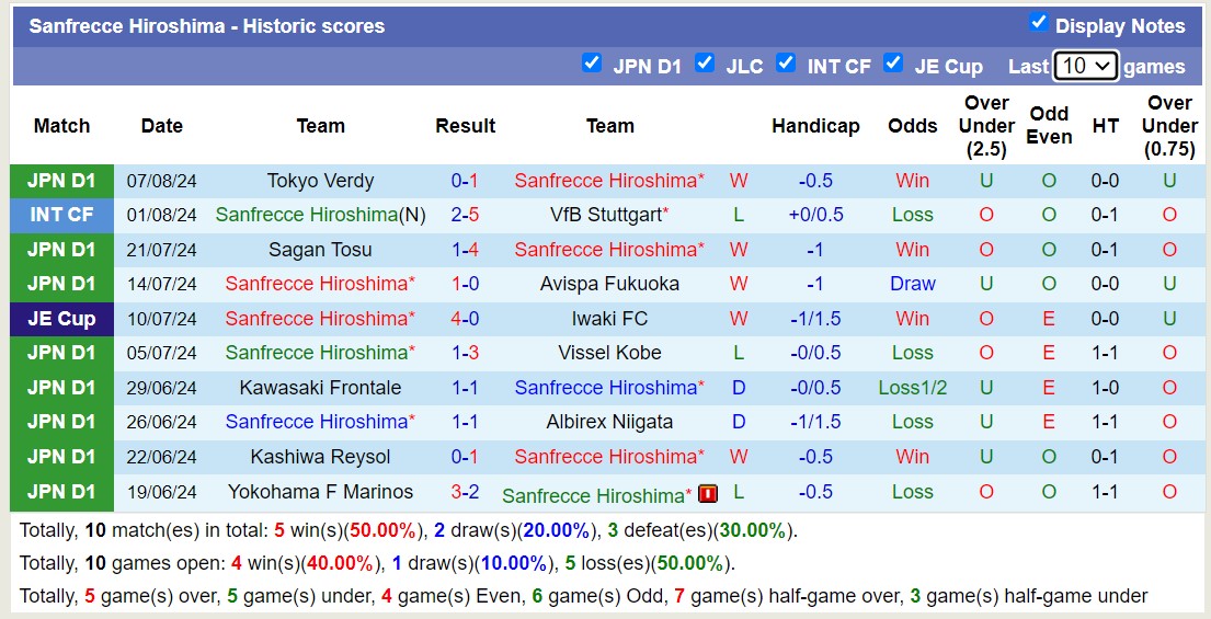 Nhận định, soi kèo Sanfrecce Hiroshima vs Cerezo Osaka, 16h30 ngày 11 tháng 8: Tin vào chủ nhà - Ảnh 1