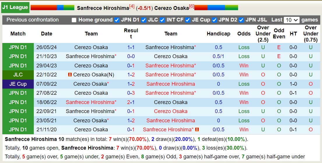 Nhận định, soi kèo Sanfrecce Hiroshima vs Cerezo Osaka, 16h30 ngày 11 tháng 8: Tin vào chủ nhà - Ảnh 3