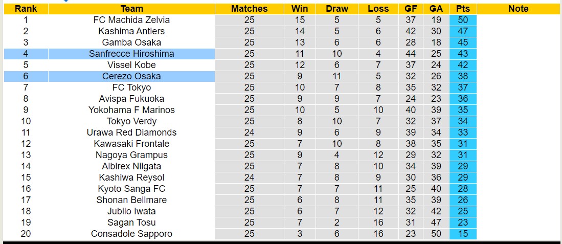 Nhận định, soi kèo Sanfrecce Hiroshima vs Cerezo Osaka, 16h30 ngày 11 tháng 8: Tin vào chủ nhà - Ảnh 4